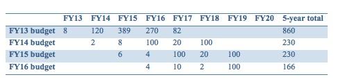 Funding for acquisition of new icebreakers under FY2013-FY2016 budget submissions. Source: U.S. Coast Guard FY2013-FY2016 budget submissions & Congressional Research Service.