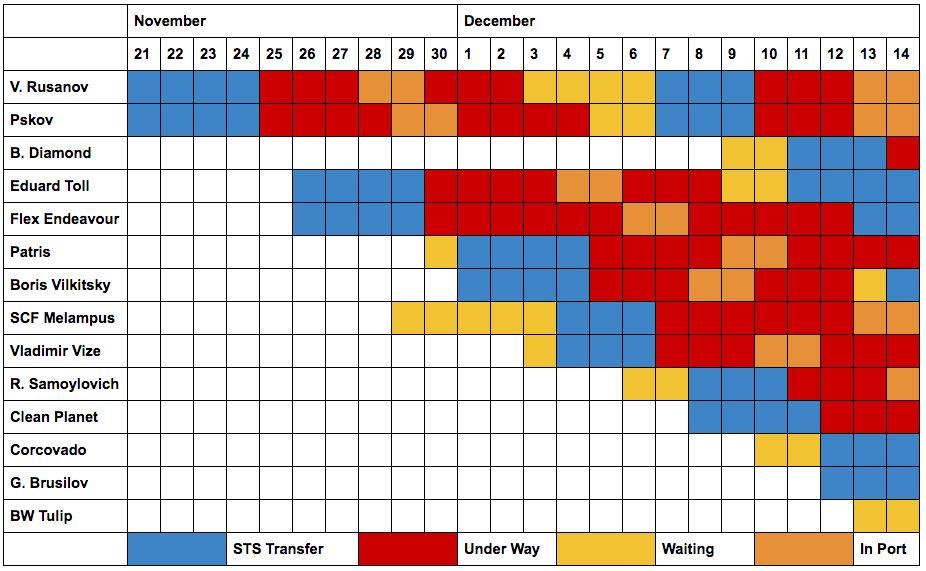 LNG carrier schedule showing the vessel pairings for LNG transfers and individual sailing and waiting periods and times in port. (Source: Author’s own work based on automatic identification system (AIS) and satellite data records.) LNG carrier schedule for STS transfers