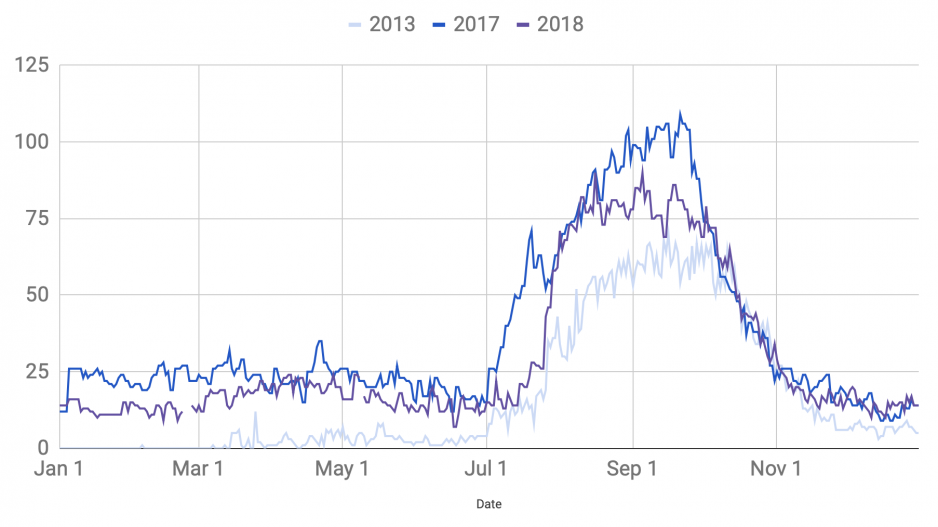 Daily number of ships navigating on the NSR in 2018 (Source: Based on data from the NSR Administration) Daily number of ships navigating on the NSR in 2018