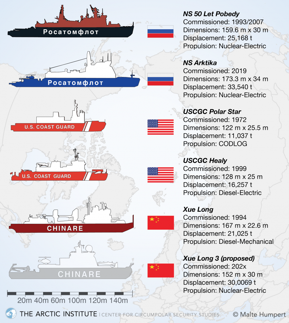 Сколько ледоколов у сша. Атомные ледоколы мира по странам. Количество ледоколов у стран. Сравнение ледоколов. Количество атомных ледоколов по странам.