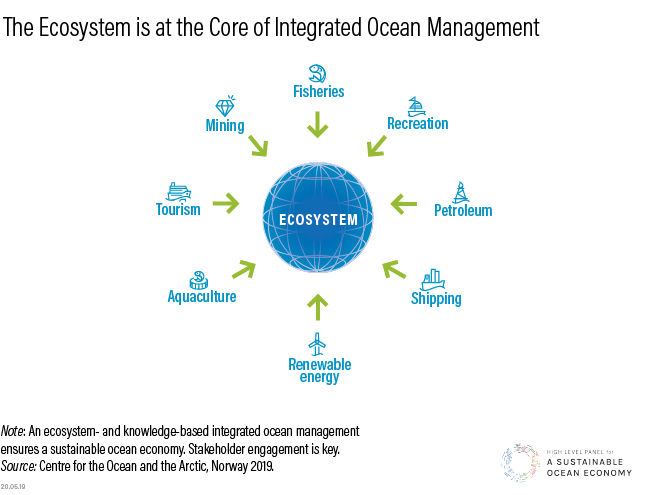 Integrated Ocean Management: Five Success Stories Of Ocean Health And ...