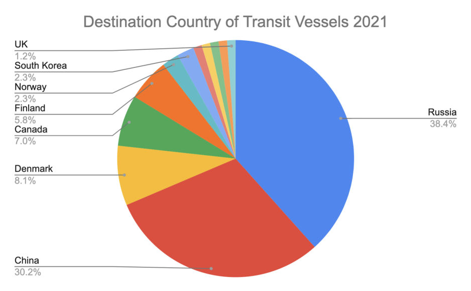 Cargo Volume on Northern Sea Route Reaches 35m Tons, Record Number of  Transits