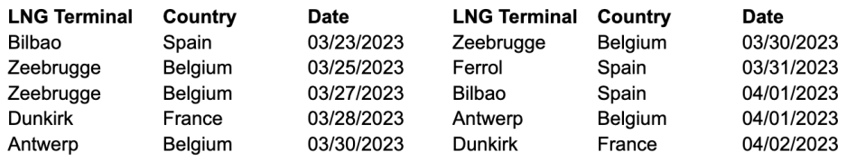 LNG import table yamal LNG