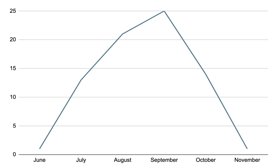 Transits by month NSR