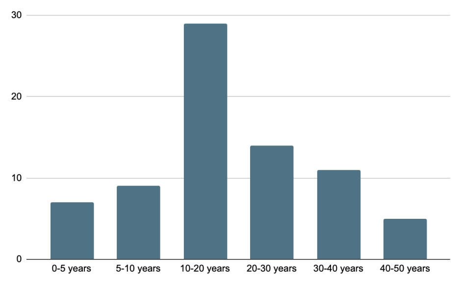 by vessel age NSR