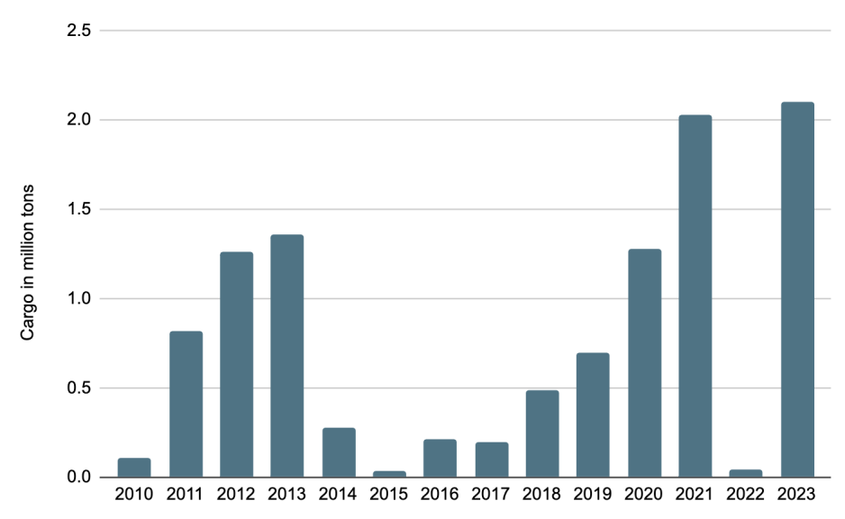 number of cargo tons NSR