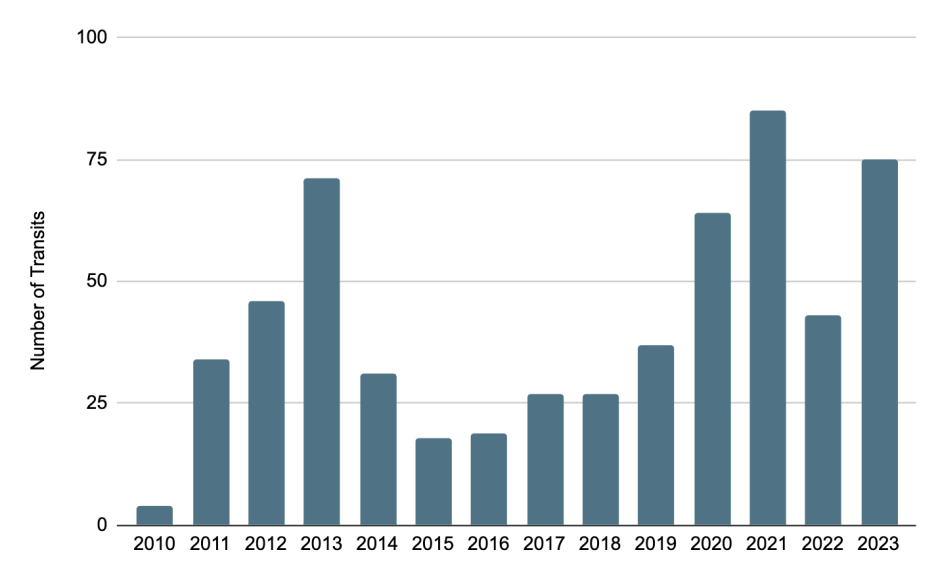 number of transits NSR