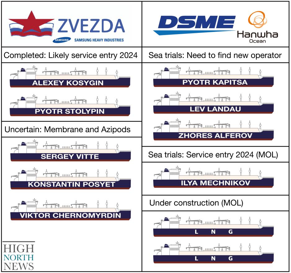 Russian fossil energy (Oil and Gas and Coal) Industry: News #4 - Page 33 High%20North%20News%20Sanctions%20update%20Arc7%20Zvezda%20DSME%20SHI-01