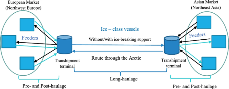 Intermodal transport solution for year-round transit shipping through the NEP. (Adapted from Milaković et al. 2018) NEP