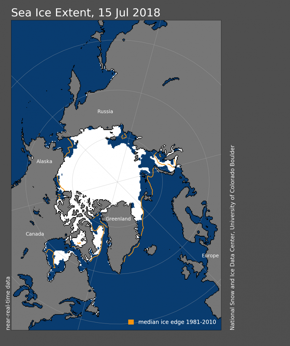 Arctic sea ice extent for July 15, 2018 was 8.5 million square kilometers. The orange line shows the 1981 to 2010 average extent for that day. (Source: Image courtesy of the National Snow and Ice Data Center, University of Colorado, Boulder, http://nsidc.org/arcticseaicenews/2018/07/ )