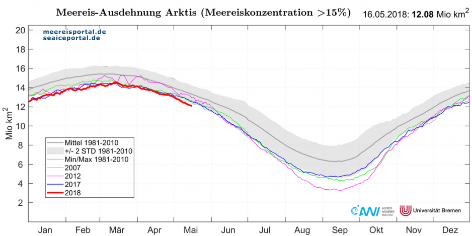 Daily sea ice extent up to 16th May 2018 (red) in the Arctic. (Source: meereisportal.de, http://www.meereisportal.de/de/archiv/2018-kurzmeldungen-gesamttexte/meereissituation-in-der-arktis-weiterhin-auf-saisonal-niedrigem-niveau/)