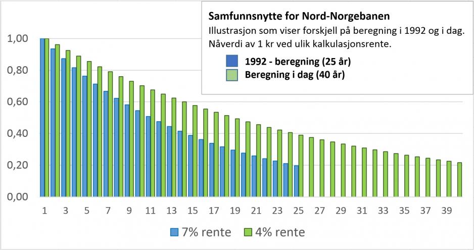 Summen av de blå søylene illustrerer beregningene fra 1992 med 7 % kalkulasjonsrente over 25 år. Den høye renten reduserer raskt verdien av 1 krone etter 25 år. Summen av de grønne søylene tilsvarer dagens regnemåte med 4 % kalkulasjonsrente over 40 år. Det er innlysende at det å beregne samfunnsnytten med disse tallene gir en langt høyere sum i dag.