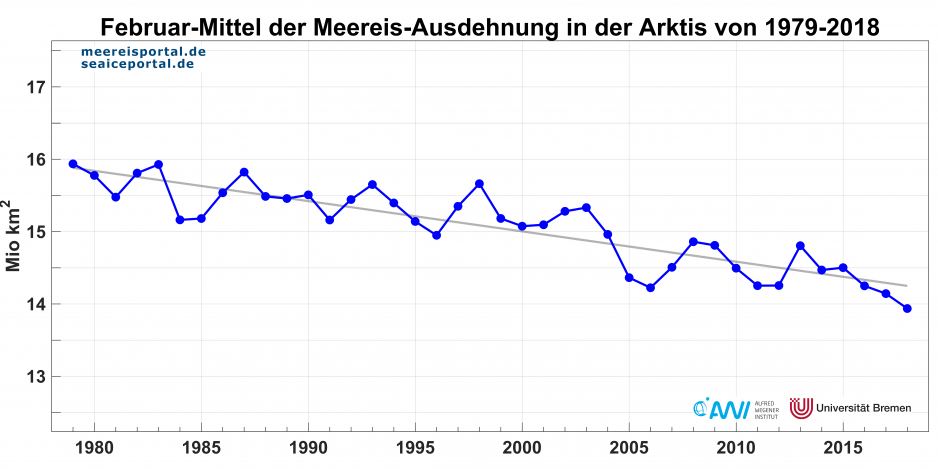 Monthly average of sea ice extent in the Arctic in February, 1979-2018. (Photo Credit: Meereisportal, Alfred Wegener Institute, University Bremen)