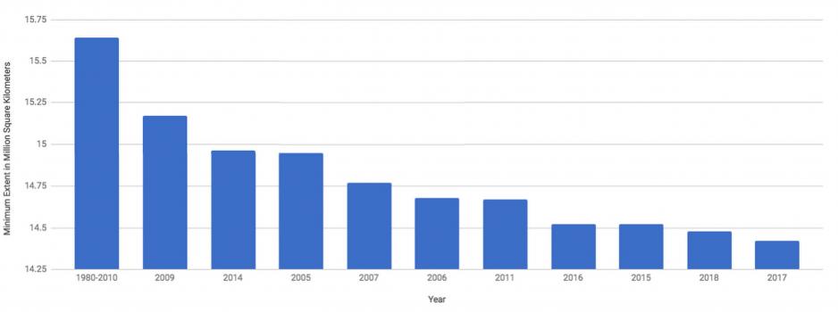 Annual Arctic Sea Ice Maximum Second-lowest On Record