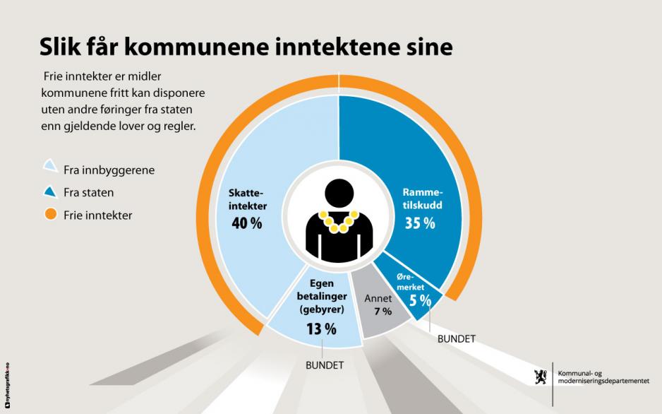 Mer Penger Til Kommuner Som Velger Sammenslåing